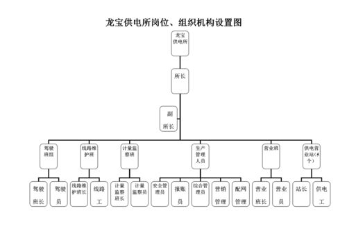 供電公司組織機構及各部門機構